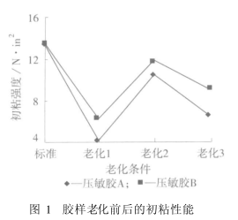 老化初粘實(shí)驗(yàn)圖