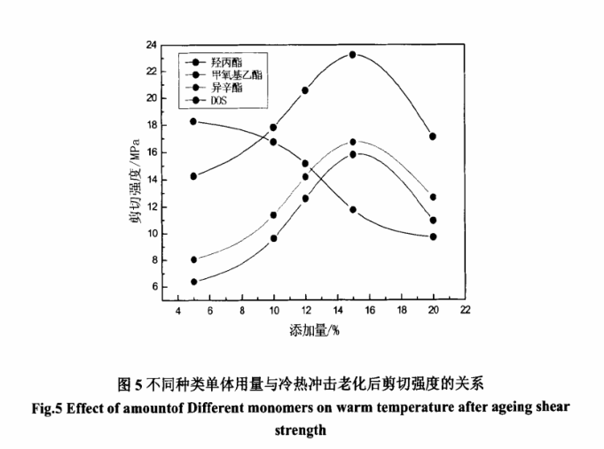 老化后剪切強(qiáng)度