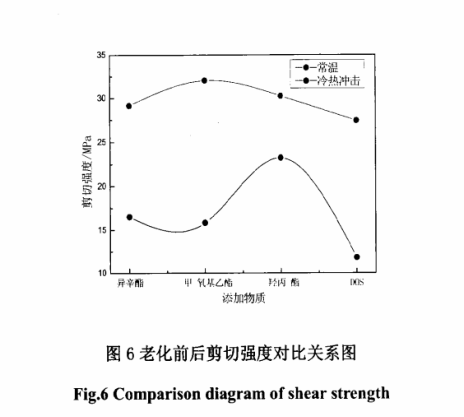 老化前后剪切對(duì)比