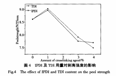 IPDI及TDI用量對剝離強(qiáng)度的影響