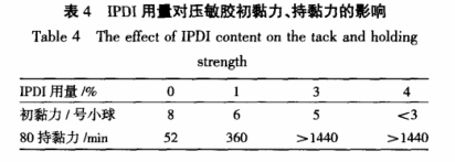 IPDI用量對壓敏膠