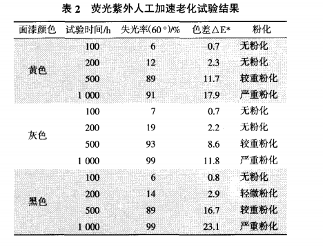 熒光紫外人工加速老化