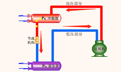 你知道恒溫恒濕試驗箱為什么采用兩級壓縮制冷嗎